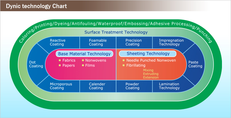 Dynic technology chart