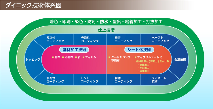 ダイニック技術体系図